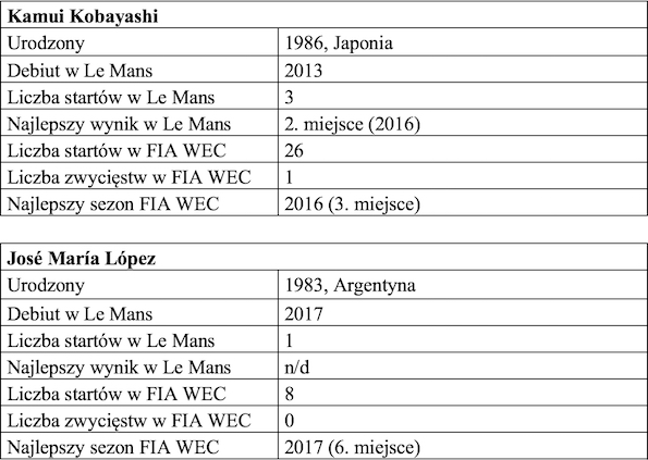 Tabela 3 FIA World Endurance Championship