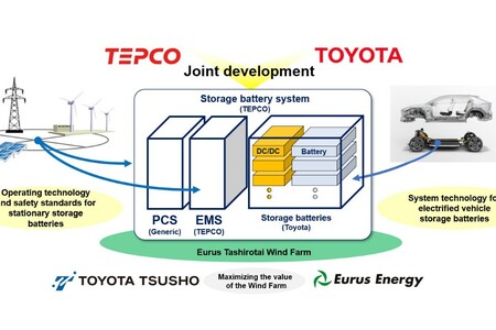 Baterie z hybrydowych i elektrycznych aut Toyoty jako stacjonarne magazyny energii