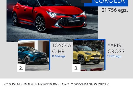 Rekordowa sprzedaż hybryd Toyoty w 2023 roku. Prawie 80% klientów wybrało auta z takim napędem
