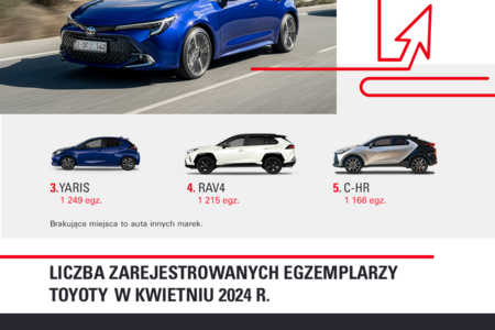 Corolla niezmiennie najpopularniejszym autem w Polsce. Pięć modeli Toyoty lideruje w swoich segmentach