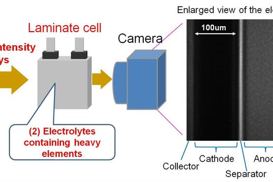 Toyota vyvinula metodu pozorování vlastností iontů lithia v elektrolytu
