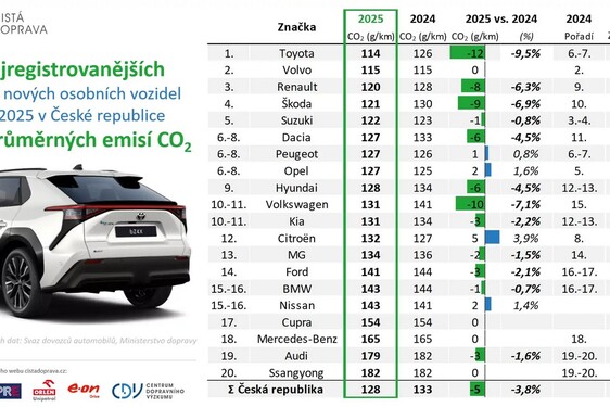 Nejnižší emise na trhu měla loni Toyota