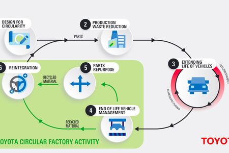 Toyota v Polsku zakládá obří recyklační továrnu na stará auta