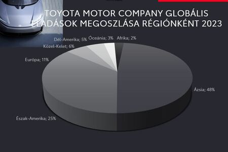 Soha egyetlen autógyártó sem adott el annyi autót egy év alatt a világon, mint a Toyota 2023-ban