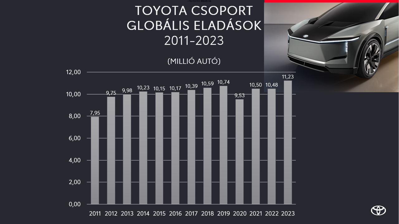 Soha egyetlen autógyártó sem adott el annyi autót egy év alatt a világon, mint a Toyota 2023-ban