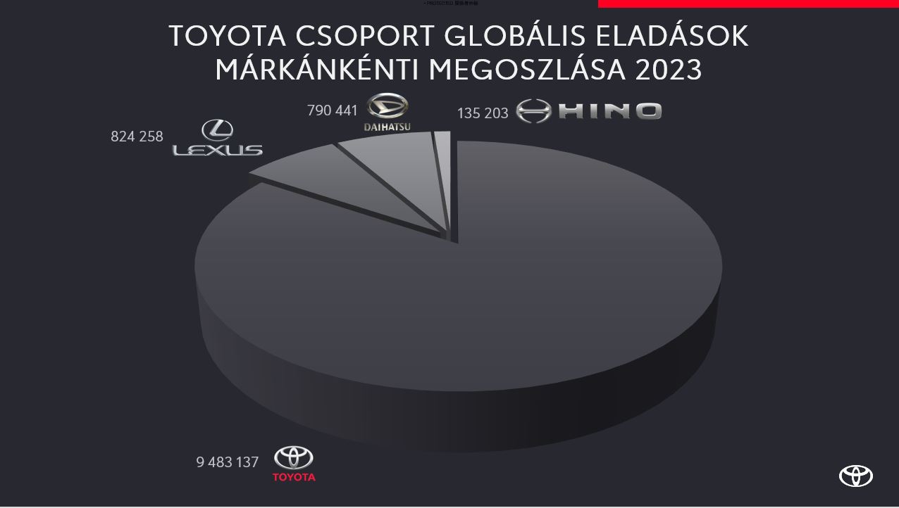 Soha egyetlen autógyártó sem adott el annyi autót egy év alatt a világon, mint a Toyota 2023-ban