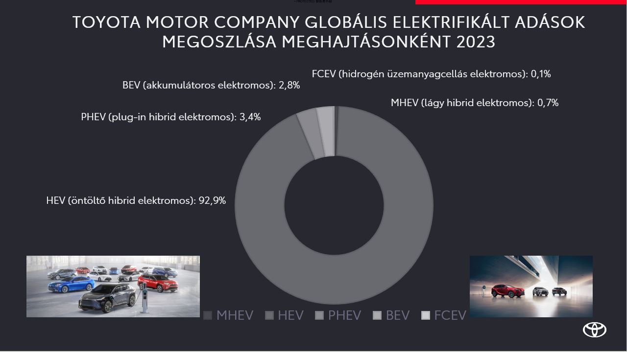 Soha egyetlen autógyártó sem adott el annyi autót egy év alatt a világon, mint a Toyota 2023-ban