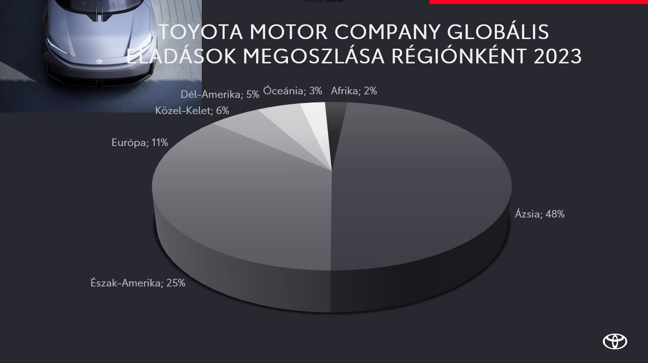 Soha egyetlen autógyártó sem adott el annyi autót egy év alatt a világon, mint a Toyota 2023-ban