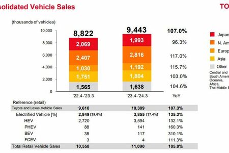  Megduplázta éves nyereségét a Toyota 