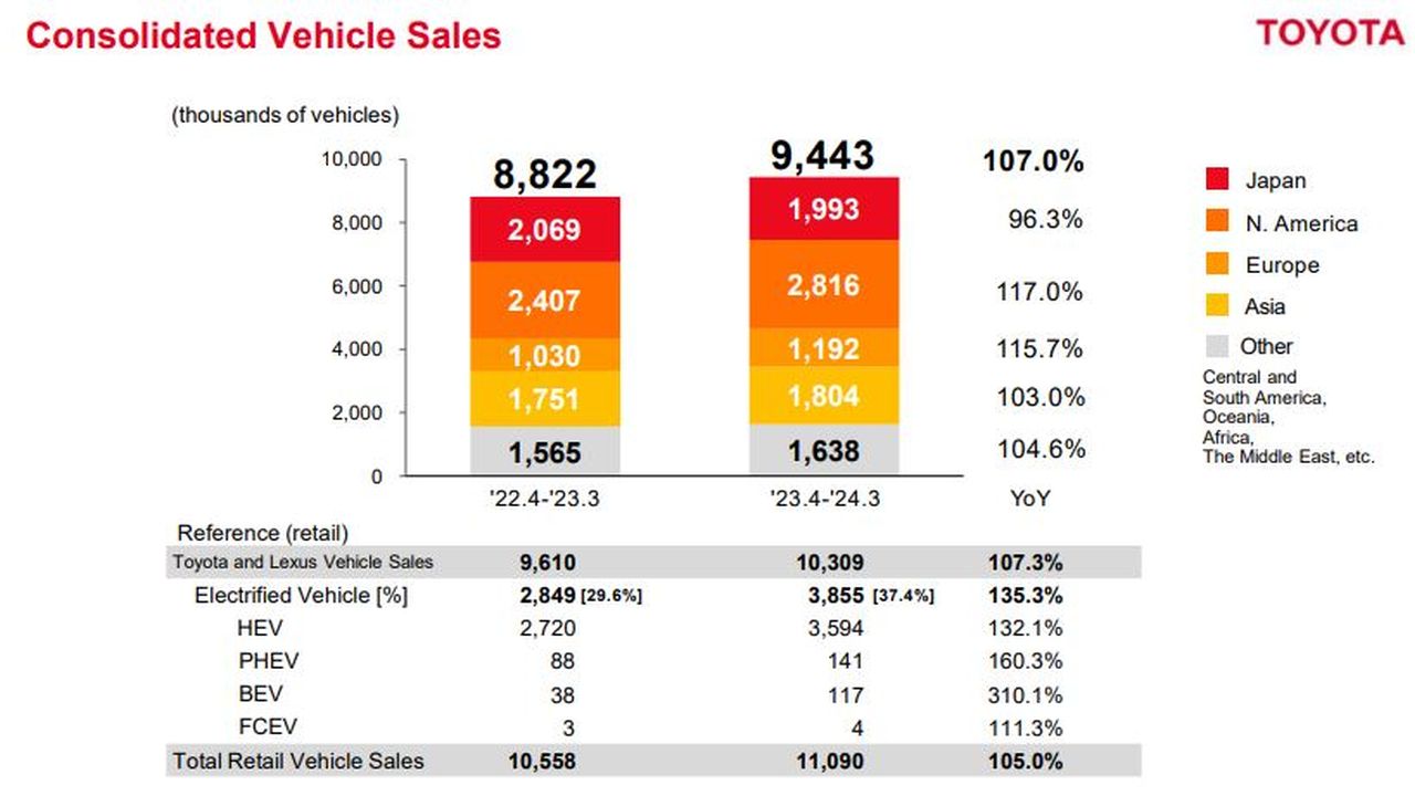  Megduplázta éves nyereségét a Toyota 