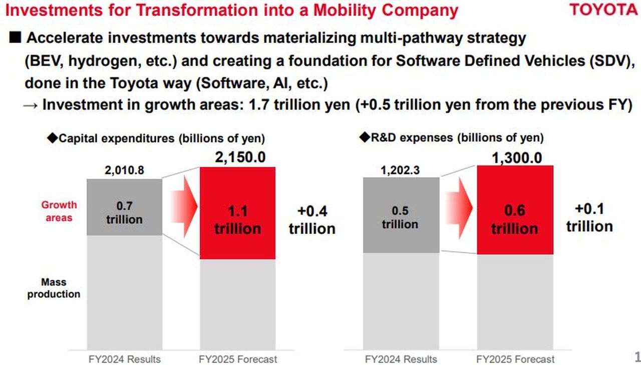  Megduplázta éves nyereségét a Toyota 