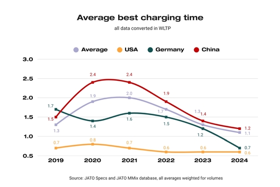 Régiónként eltérő ütemben zajlik, de feltartóztathatatlan az akkumulátoros elektromos autók globális térnyerése