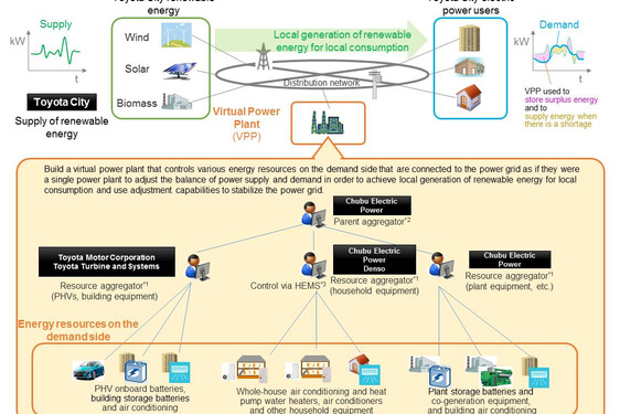 A MEGÚJULÓ ENERGIA FELHASZNÁLÁSÁNAK OPTIMALIZÁLÁSÁN DOLGOZNAK TOYOTA CITYBEN