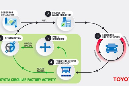 Toyota Körforgásos Gyár: könnyűfém felnik újrahasznosítása új motorelemek gyártásához