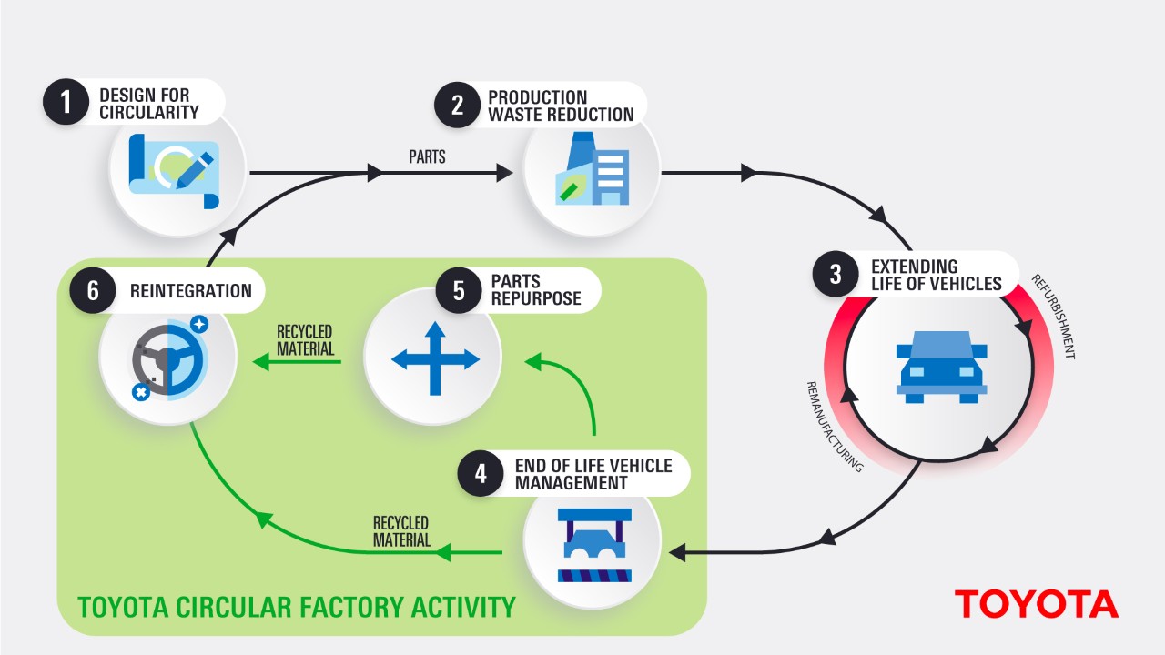 Toyota Körforgásos Gyár: könnyűfém felnik újrahasznosítása új motorelemek gyártásához