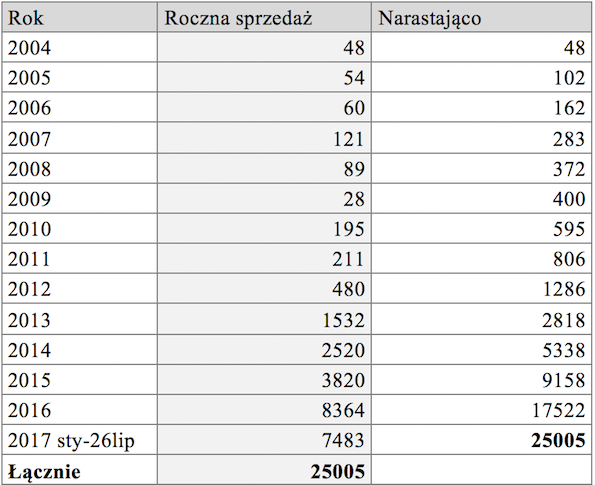 Informacja 25 000 hybryd Toyoty w Polsce tabela