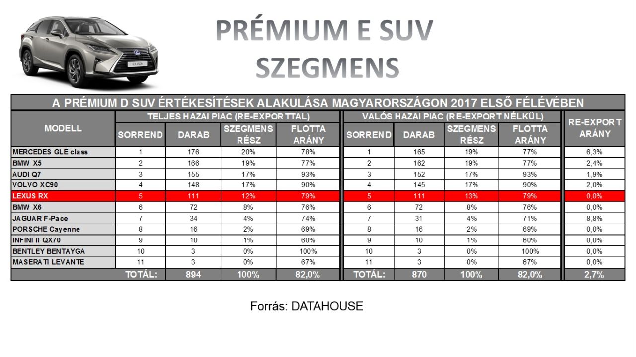 Magyarorszag premium E SUV szegmens 2017 elso felev