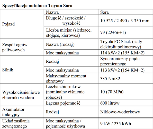 Tabela1 Production Model Sora FC Bus