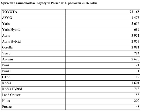 Tabela 2 Sprzedaz samochodow Toyoty w Polsce w 1 polroczu 2016