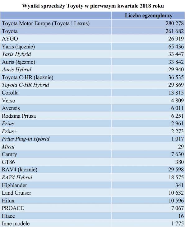 Tabela sprzedaz Toyota IQ 2018