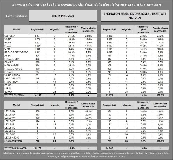 Toyota Lexus magyarorszagi ertekesitesi eredmenyek 2021 small