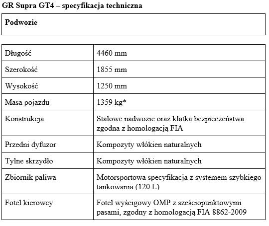 GR Supra GT4 Specyfikacja tab1