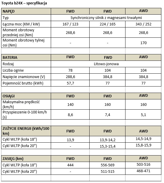 Tab3 bZ4X Specyfikacja