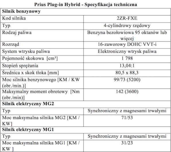 Tabela1 Prius Plug in Hybrid 2017