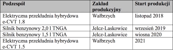 Tabela1 Projekty TMMP zwiazane z technologia hybrydowa