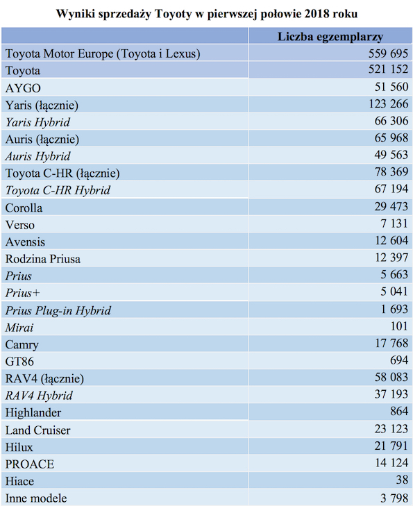 Tabela1 sprzedaz Toyota I polowa 2018