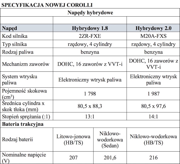 Tabela 1 Corolla Napedy