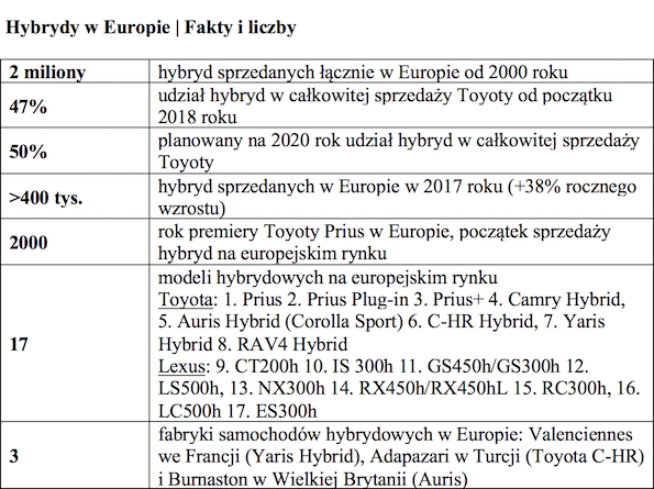 Tabela 2 2 milionowa hybryda Toyoty sprzedana w Polsce