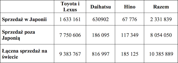 Tabela Wzrost globalnej sprzedazy Toyoty