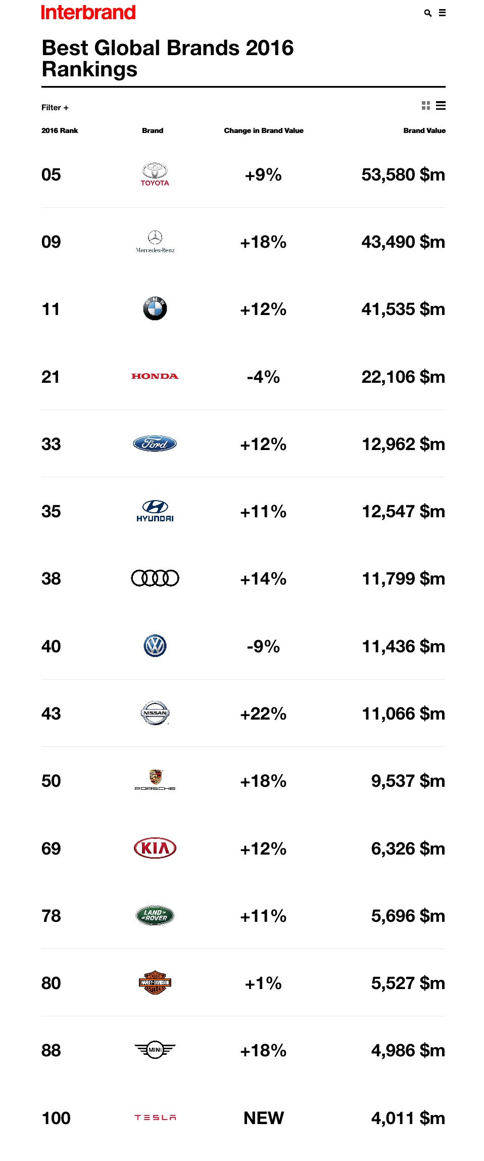 a vilag legertekesebb automarkai