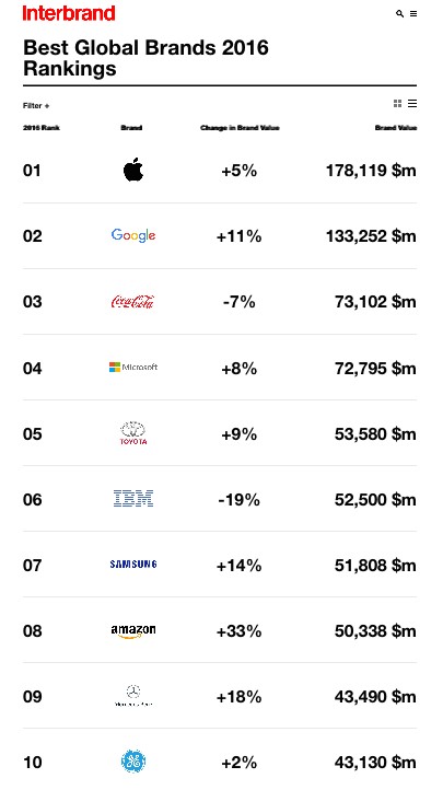 a vilag legertekesebb markai