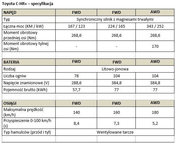tab1 C HR plus Specyfikacja