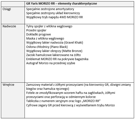 tab1 GR Yaris MORIZO RR elementy charakterystyczne