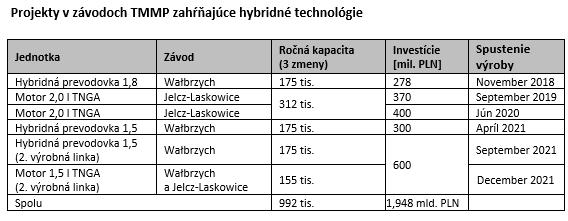 Projekty v závodoch TMMP zahŕňajúce hybridné technológie