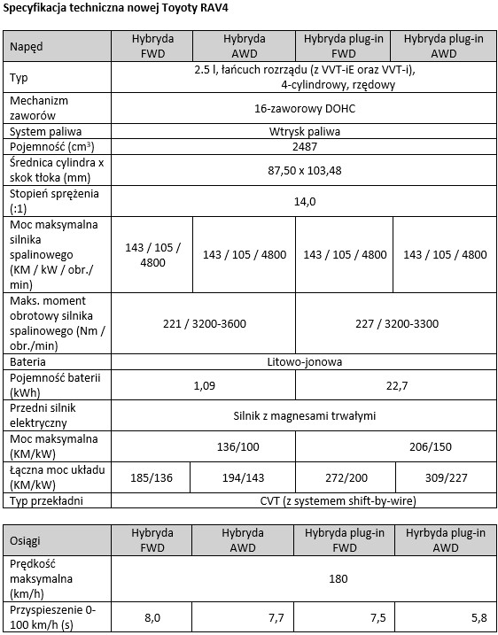 tab1 Specyfikacja techniczna nowej Toyoty RAV4 2026