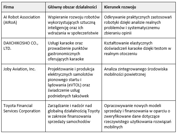 tab1 Woven City firmy