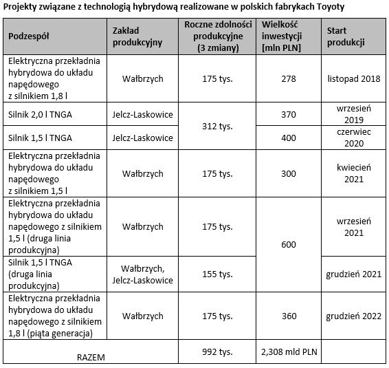 tab1 proajekty technologia hybrydowa polskie fabryki Toyoty
