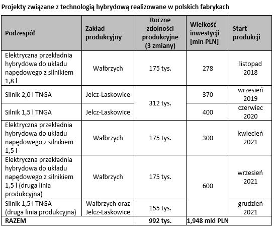 tab1 projekty tech hybr polskie fabryki