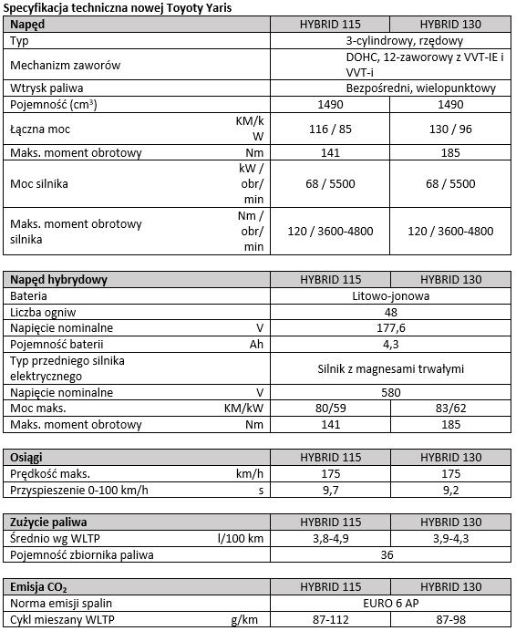 tab1 specyfikacja techniczna nowej Toyoty Yaris