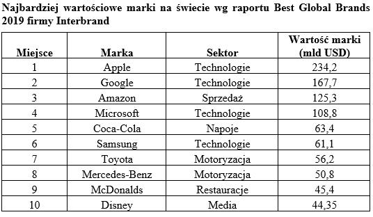 tab2 Interbrand 2019