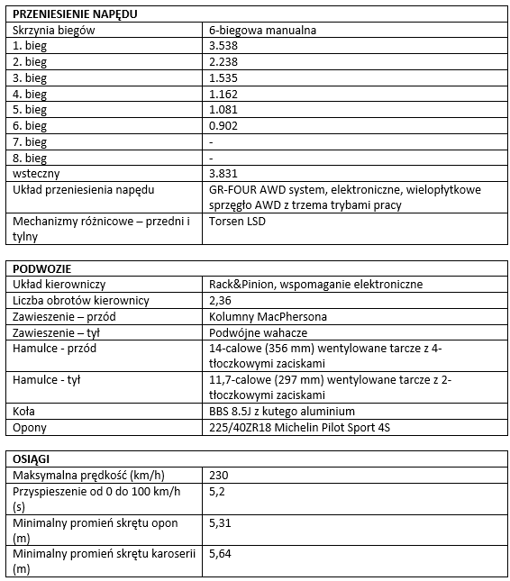 tab2 Specyfikacja techniczna GR Yarisa 2025