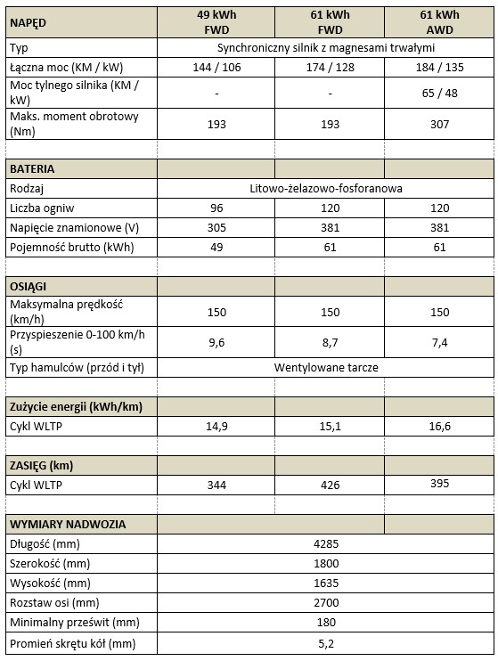 tab3 Urban Cruiser specyfikacja techniczna