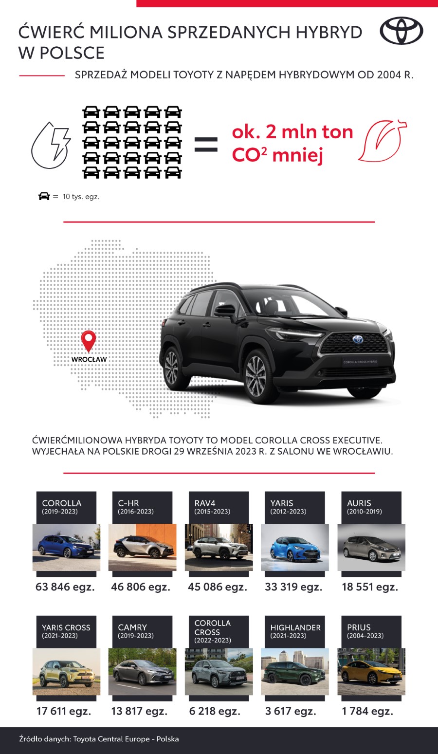 Toyota sprzedała już ćwierć miliona hybryd w Polsce. Autem nr 250 tys. Corolla Cross