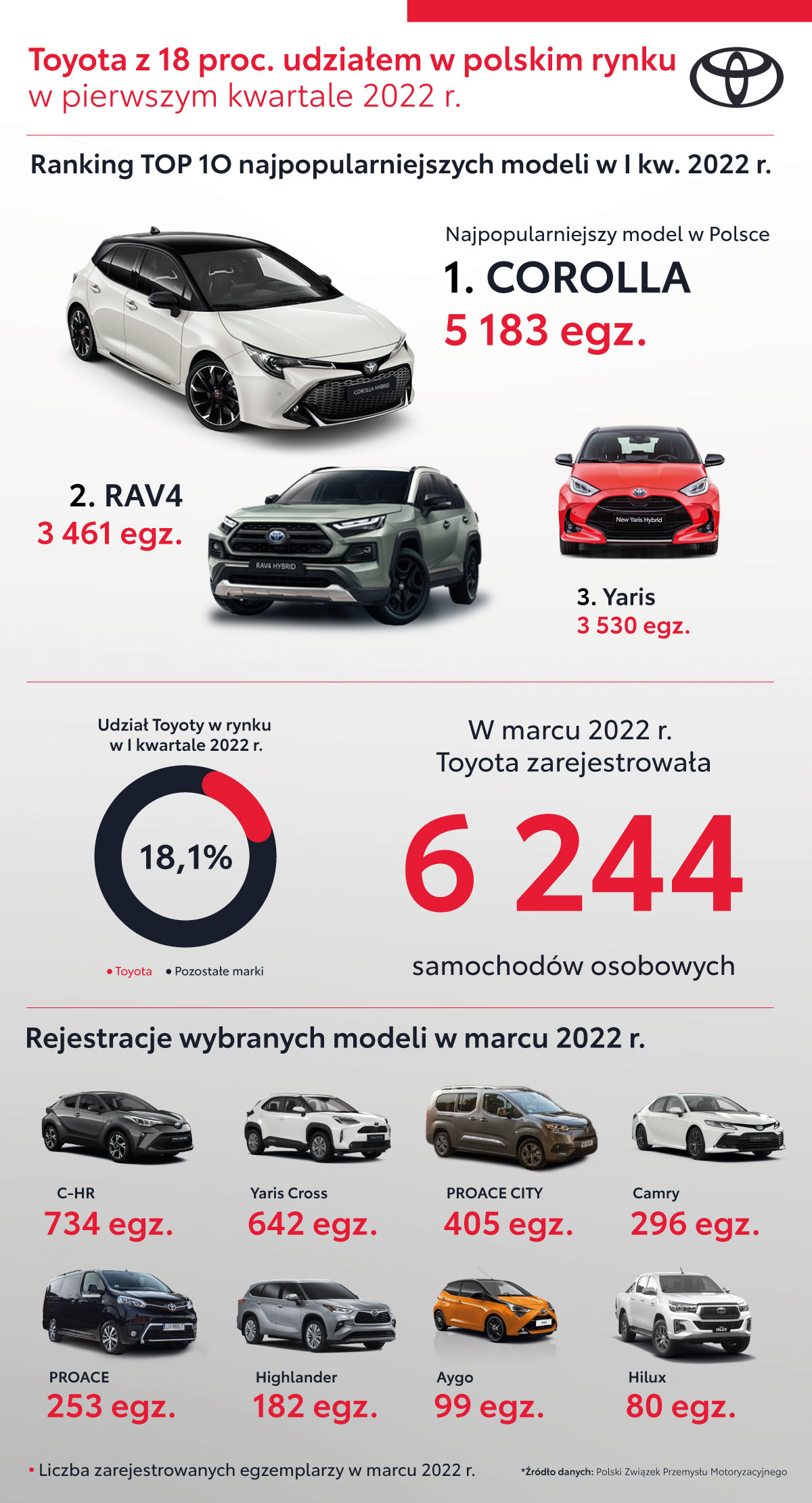 Niemal 18,5 tysiąca rejestracji samochodów osobowych Toyoty w pierwszym kwartale 2022 roku