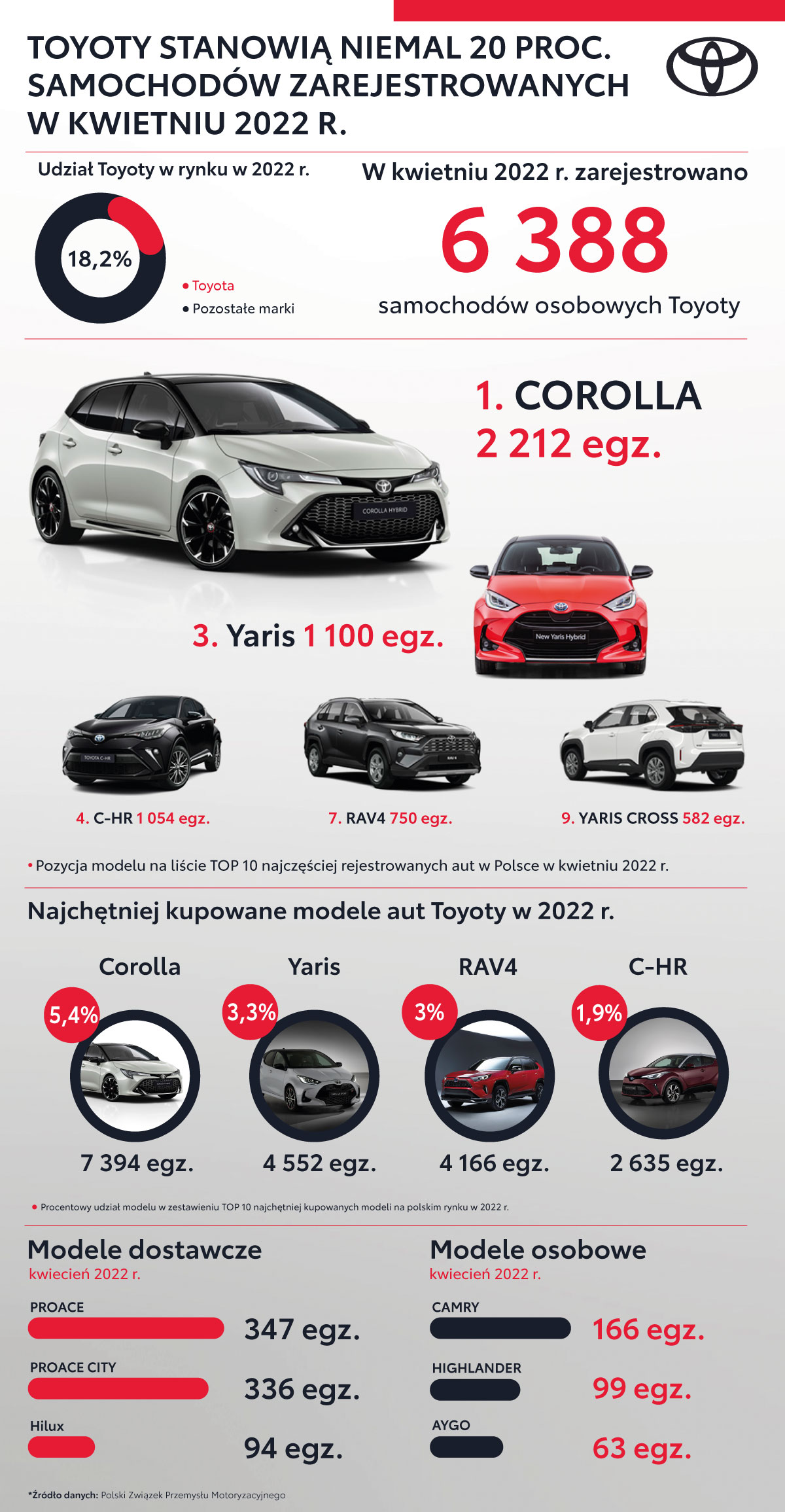5 modeli Toyoty w top 10 polskiego rynku. Dane z kwietnia 2022 roku