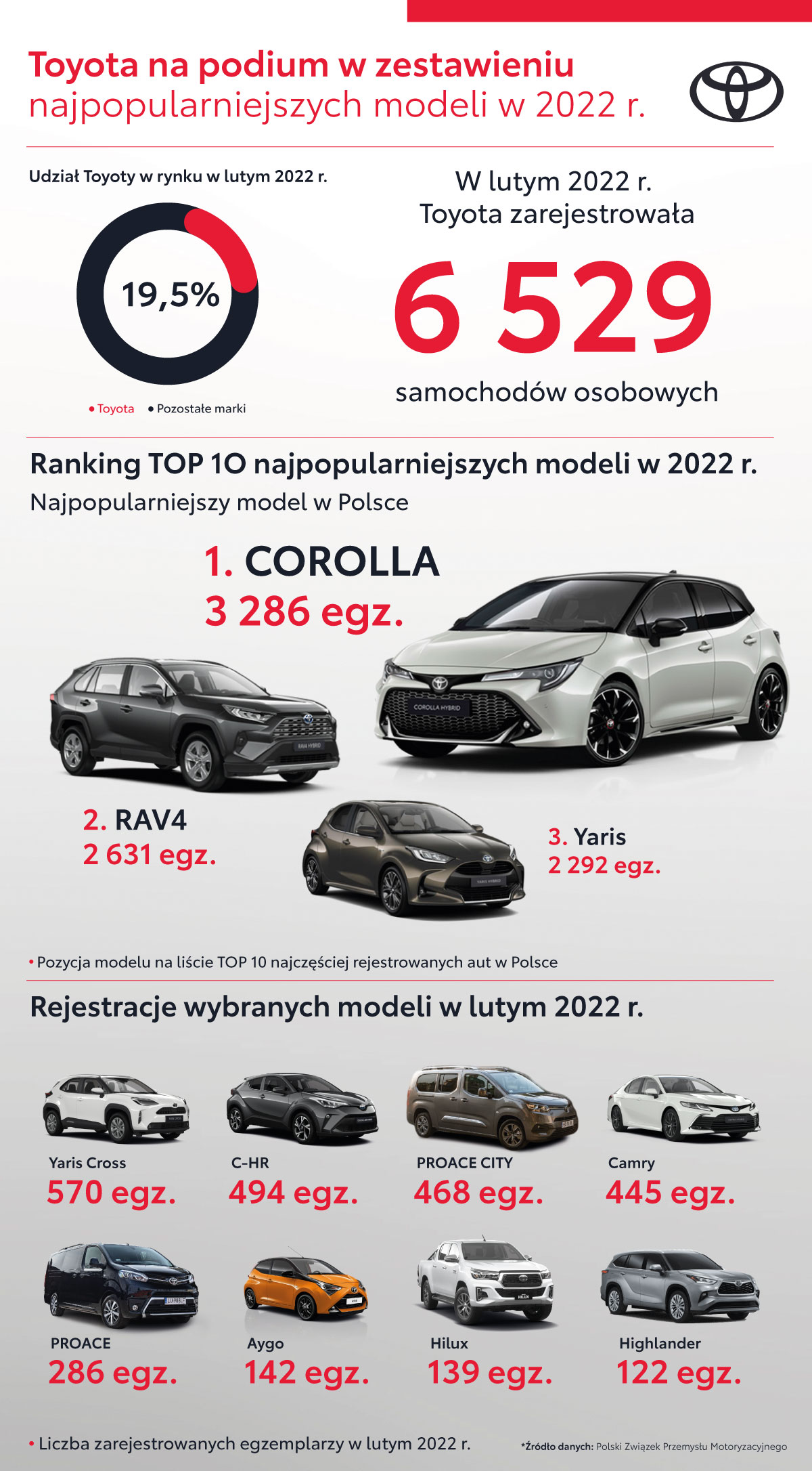 Toyota na pozycji lidera z wynikiem 6,5 tysiąca rejestracji w lutym
